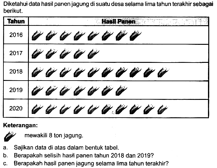 Diketahui data hasil panen jagung di suatu desa selama lima tahun terakhir sebagai berikut.

 Tahun  Hacilipanon 
 { )_(2016)   
 { )_(2017)   
 { )_(2019)   


Keterangan:
mewakili 8 ton jagung.
a. Sajikan data di atas dalam bentuk tabel.
b. Berapakah selisih hasil panen tahun 2018 dan 2019 ?
c. Berapakah hasil panen jagung selama lima tahun terakhir?