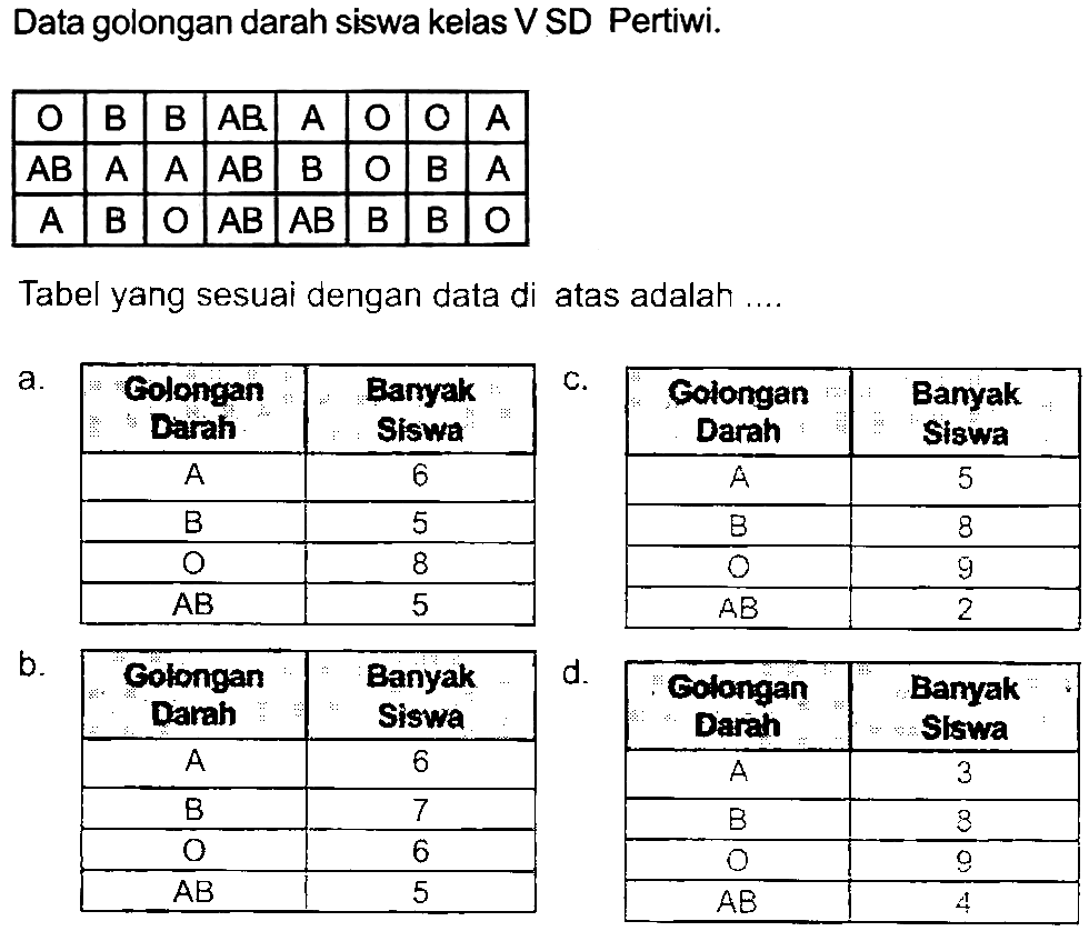 Data golongan darah siswa kelas V SD Pertiwi.

  O    B    B    AB    A    O    O    A  
  AB    A    A    AB    B    O    B    A  
  A    B    O    AB    AB    B    B    O  


Tabel yang sesuai dengan data di atas adalah
a. 
 Colongan Darah  Bamyak Siswa 
  A   6 
  B   5 
  O   8 
  AB   5 


c. 
 Golongan Darah  Banyak Siswa 
 A   5 
 B   8 
 O   9 
 A B   2 


b.

 Golongan Danah  Banyak Siswa 
  A   6 
  B   7 
  O   6 
  AB   5 



 d. Colongan  Bamyak Darah 
 A   3 
 B   3 
 O   9 
 A B   4 

