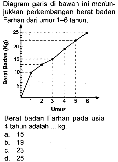 Diagram garis di bawah ini menunjukkan perkembangan berat badan Farhan dari umur 1-6 tahun.
Berat badan Farhan pada usia 4 tahun adalah ... kg.
a. 15
b. 19
c. 23
d. 25