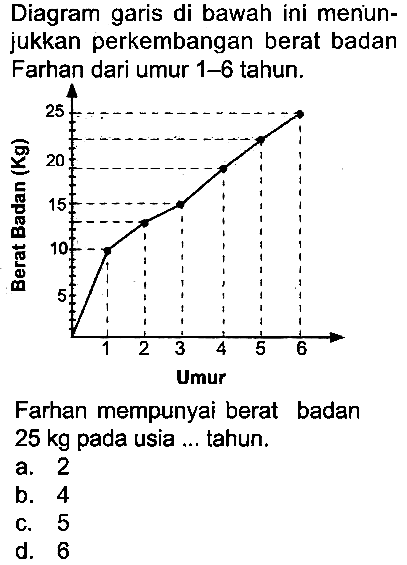 Diagram garis di bawah ini menunjukkan perkembangan berat badan Farhan dari umur 1-6 tahun.
Farhan mempunyai berat badan  25 kg  pada usia ... tahun.
a. 2
b. 4
c. 5
d. 6