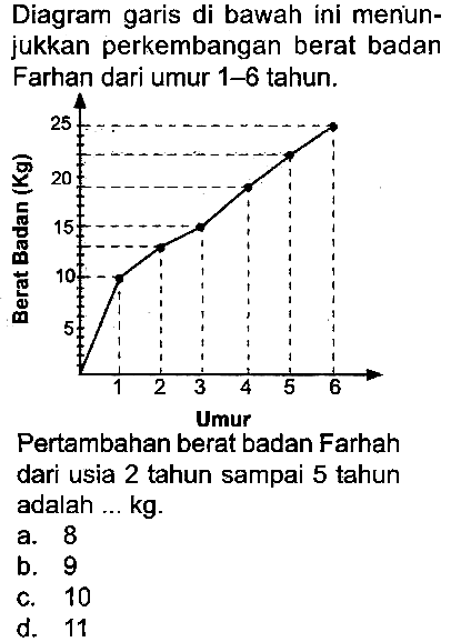 Diagram garis di bawah ini menunjukkan perkembangan berat badan Farhan dari umur 1-6 tahun.
Umur
Pertambahan berat badan Farhah dari usia 2 tahun sampai 5 tahun adalah ...  kg .
a. 8
b. 9
c. 10
d. 11