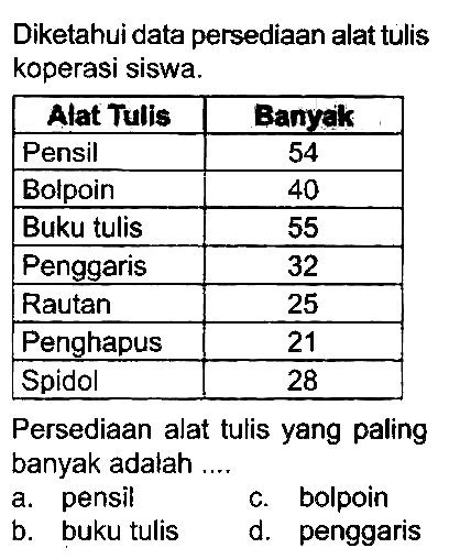 Diketahui data persediaan alat tulis koperasi siswa.

 {1)/(|c|)/( Alat Tulis )  Banyck 
 Pensil  54 
 Bolpoin  40 
 Buku tulis  55 
 Penggaris  32 
 Rautan  25 
 Penghapus  21 
 Spidol  28 


Persediaan alat tulis yang paling banyak adalah ....
a. pensil
c. bolpoin
b. buku tulis
d. penggaris