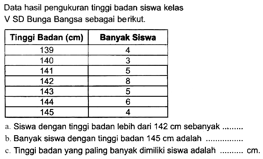 Data hasil pengukuran tinggi badan siswa kelas V SD Bunga Bangsa sebagai berikut.

 Tinggi Badan (cm)  Banyak Siswa 
 139  4 
 140  3 
 141  5 
 142  8 
 143  5 
 144  6 
 145  4 


a. Siswa dengan tinggi badan lebih dari  442 cm  sebanyak
b. Banyak siswa dengan tinggi badan  145 cm  adalah
c. Tinggi badan yang paling banyak dimiliki siswa adalah  cm 