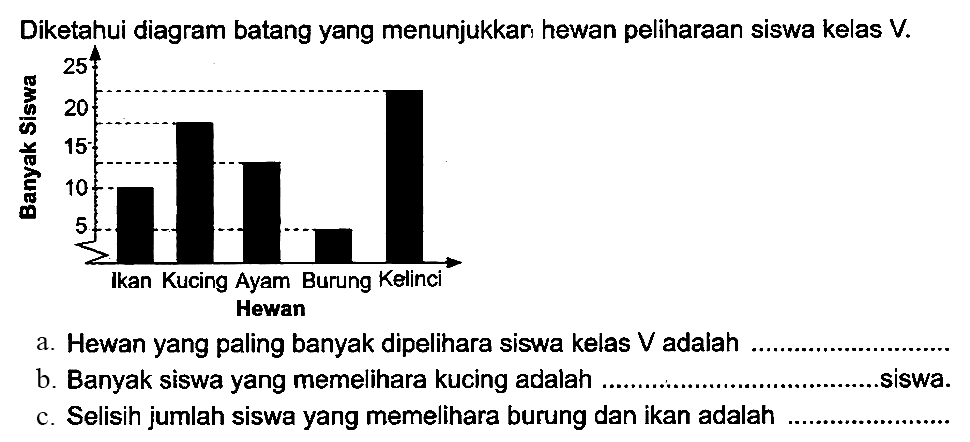 Diketahui diagram batang yang menunjukkar, hewan peliharaan siswa kelas  V .
a. Hewan yang paling banyak dipelihara siswa kelas  V  adalah
b. Banyak siswa yang memelihara kucing adalah siswa.
c. Selisih jumlah siswa yang memelihara burung dan ikan adalah