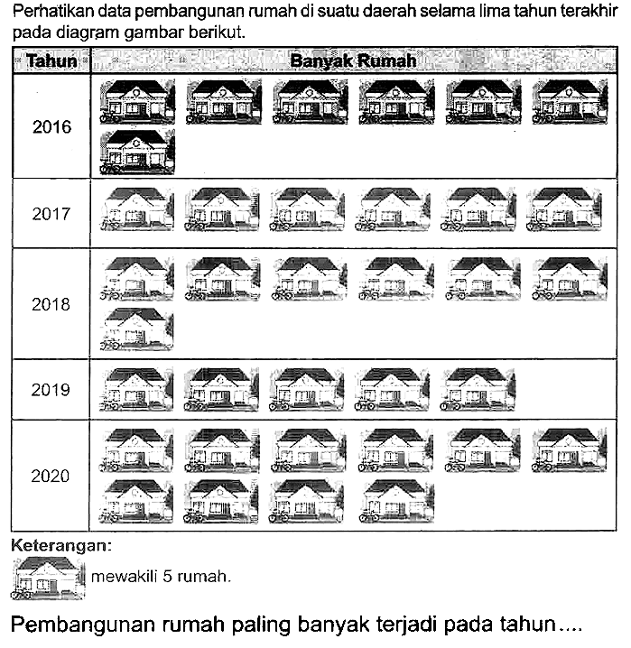 Perhatikan data pembangunan rumah di suatu daerah selama lima tahun terakhir pada diagram gambar berikụt.
Keterangan:
mewakili 5 rumah.
Pembangunan rumah paling banyak terjadi pada tahun....