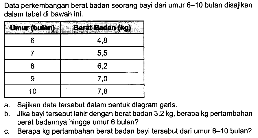 Data perkembangan berat badan seorang bayi dari umur 6-10 bulan disajikan dalam tabel di bawah ini.

 Umur(bulfu)  Derandar 3o) 
 6  4,8 
 7  5,5 
 8  6,2 
 9  7,0 
 10  7,8 


a. Sajikan data tersebut dalam bentuk diagram garis.
b. Jika bayi tersebut lahir dengan berat badan  3,2 kg , berapa  kg  pertambahan berat badannya hingga umur 6 bulan?
c. Berapa kg pertambahan berat badan bayi tersebut dari umur '  6-10  bulan?