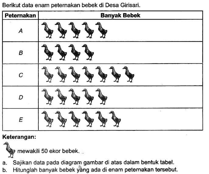 Berikut data enam peternakan bebek di Desa Girisari.
Keterangan:
mewakili 50 ekor bebek.
a. Sajikan data pada diagram gambar di atas dalam bentuk tabel.
b. Hitunglah banyak bebek yâng ada di enam petemakan tersebut.