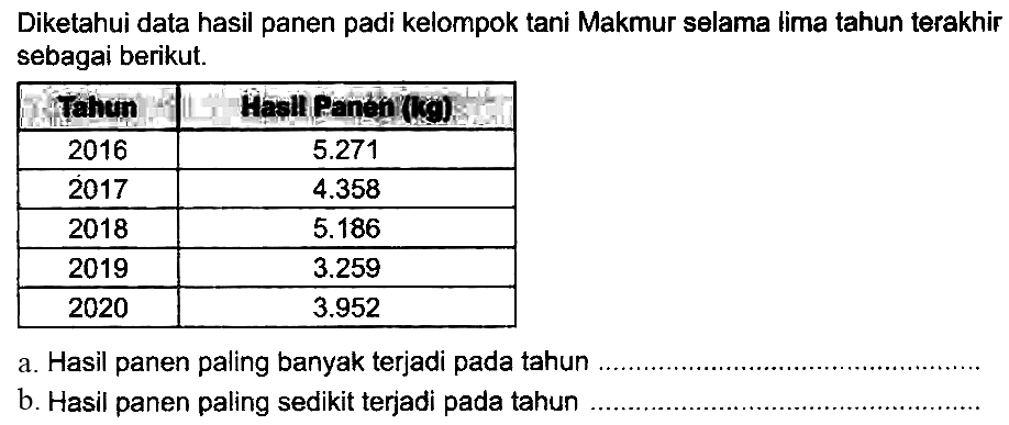 Diketahui data hasil panen padi kelompok tani Makmur selama lima tahun terakhir sebagai berikut.

 (and  redrening 
 2016   5.271  
 2017   4.358  
 2018   5.186  
 2019   3.259  
 2020   3.952  


a. Hasil panen paling banyak terjadi pada tahun
b. Hasil panen paling sedikit terjadi pada tahun