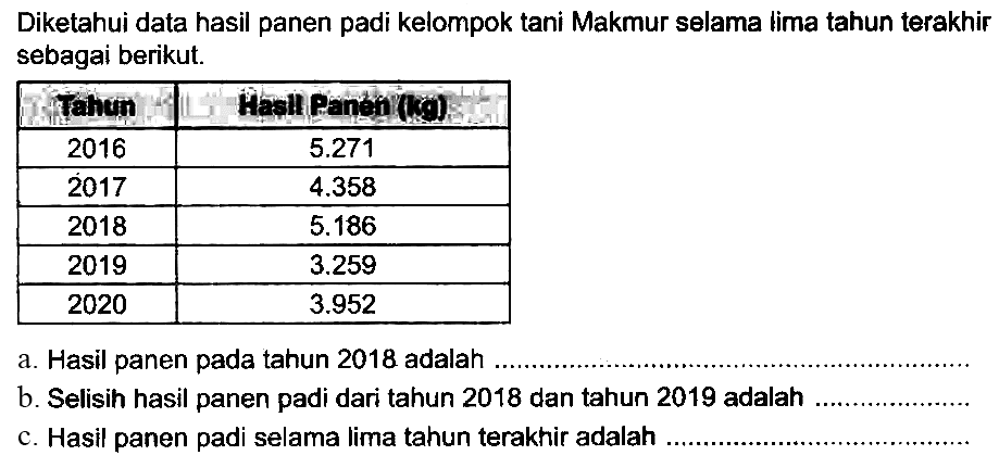 Diketahui data hasil panen padi kelompok tani Makmur selama lima tahun terakhir sebagai berikut.
a. Hasil panen pada tahun 2018 adalah
b. Selisih hasil panen padi dari tahun 2018 dan tahun 2019 adalah
c. Hasil panen padi selama lima tahun terakhir adalah