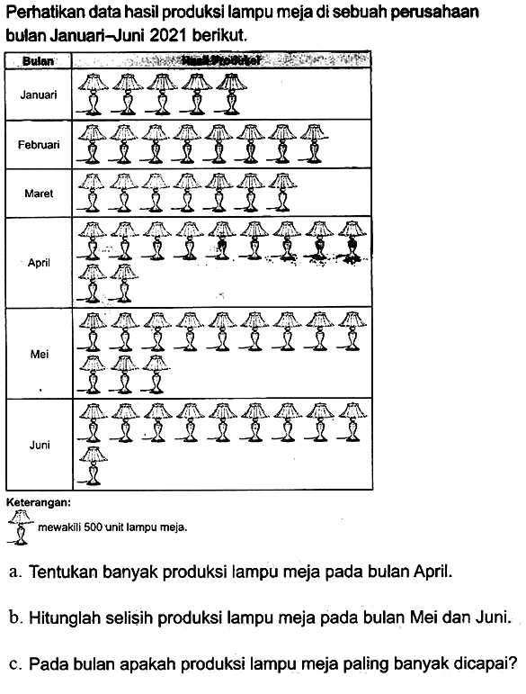 Perhatikan data hasil produksi lampu meja di sebuah perusahaan bulan Januari Juni 2021 berikut.
Keterangan:
I mewakili 500 unit lampu meja.
a. Tentukan banyak produksi lampu meja pada bulan April.
b. Hitunglah selișih produksi lampu meja pada bulan Mei dan Juni.
c. Pada bulan apakah produksi lampu meja paling banyak dicapai?