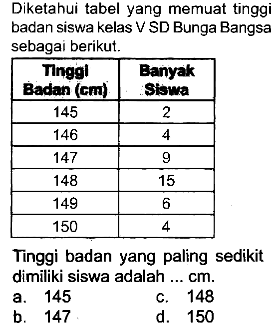 Diketahui tabel yang memuat tinggi badan siswa kelas V SD Bunga Bangsa sebagai berikut.

 Tngot Badin (cul  Banjak Suna 
 145  2 
 146  4 
 147  9 
 148  15 
 149  6 
 150  4 


Tinggi badan yang paling sedikit dimiliki siswa adalah ... cm.
a. 145
c. 148
b. 147
d. 150