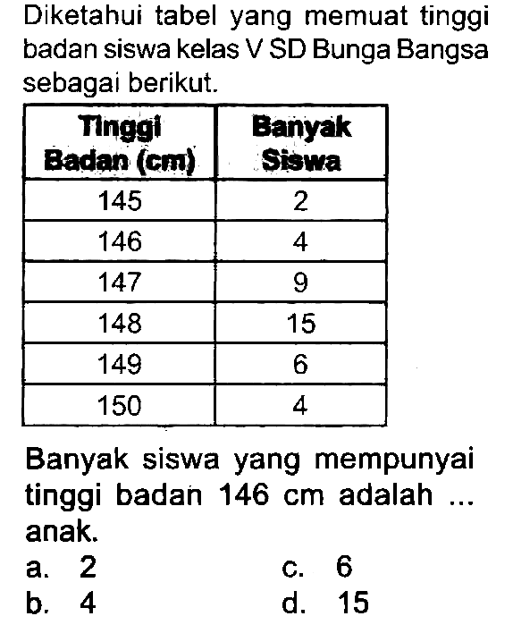 Diketahui tabel yang memuat tinggi badan siswa kelas V SD Bunga Bangsa sebagai berikut.

 Tnggl Badin (cm)  Banyak suama 
 145  2 
 146  4 
 147  9 
 148  15 
 149  6 
 150  4 


Banyak siswa yang mempunyai tinggi badan  146 cm  adalah ... anak.
a. 2
c. 6
b. 4
d. 15