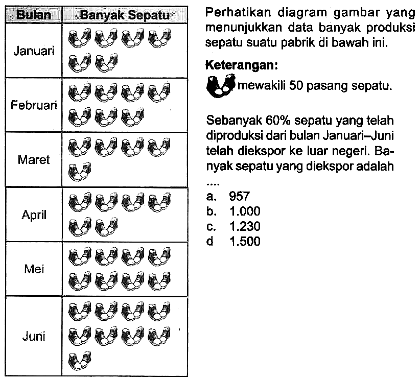 Perhatikan diagram gambar yang menunjukkan data banyak produksi sepatu suatu pabrik di bawah ini. 
Keterangan: 
mewakili 50 pasang sepatu. 
Sebanyak 60% sepatu yang telah diproduksi dari bulan Januari-Juni telah diekspor ke luar negeri. Ba- nyak sepatu yang diekspor adalah .... 
a. 957 
b. 1.000 
c. 1.230 
d. 1.500 