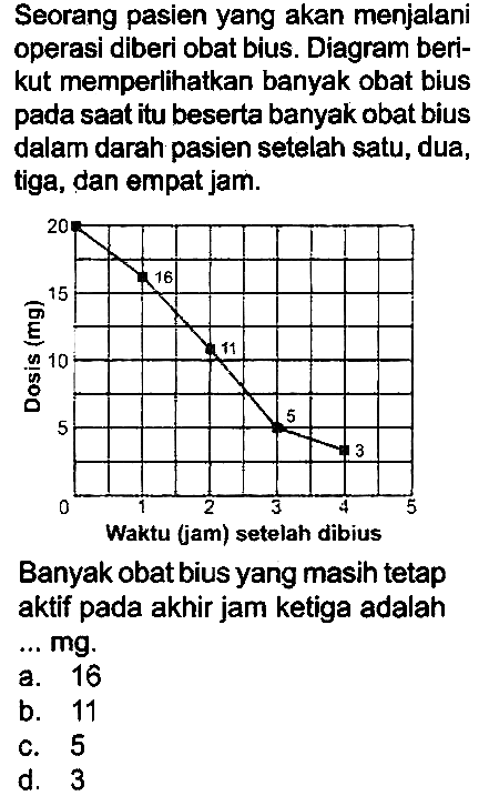 Seorang pasien yang akan menjalani operasi diberi obat bius. Diagram berikut memperlihatkan banyak obat bius pada saat itu beserta banyak obat bius dalam darah pasien setelah satu, dua, tiga, dan empat jam.

Banyak obat bius yang masih tetap aktif pada akhir jam ketiga adalah ... mg.
a. 16
b. 11
c. 5
d. 3