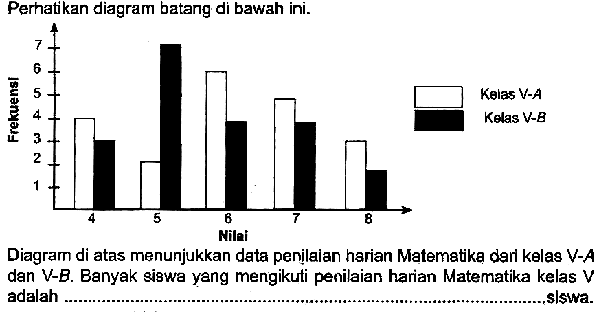 Perhatikan diagram batang di bawah ini.
Diagram di atas menunjukkan data penilaian harian Matematika dari kelas  V-A  dan V-B. Banyak siswa yang mengikuti penilaian harian Matematika kelas  V  adalah siswa.