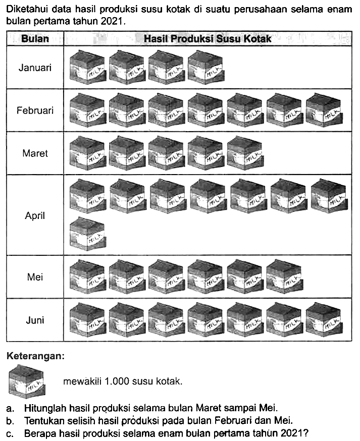 Diketahui data hasil produksi susu kotak di suatu perusahaan selama enam bulan pertama tahun  2021 . 
Keterangan:
mewakili  1.000  susu kotak.
a. Hitunglah hasil produksi selama bulan Maret sampai Mei.
b. Tentukan selisih hasil produksi pada bulan Februari dan Mei.
c. Berapa hasil produksi selama enam bulan pertama tahún 2021 ?
