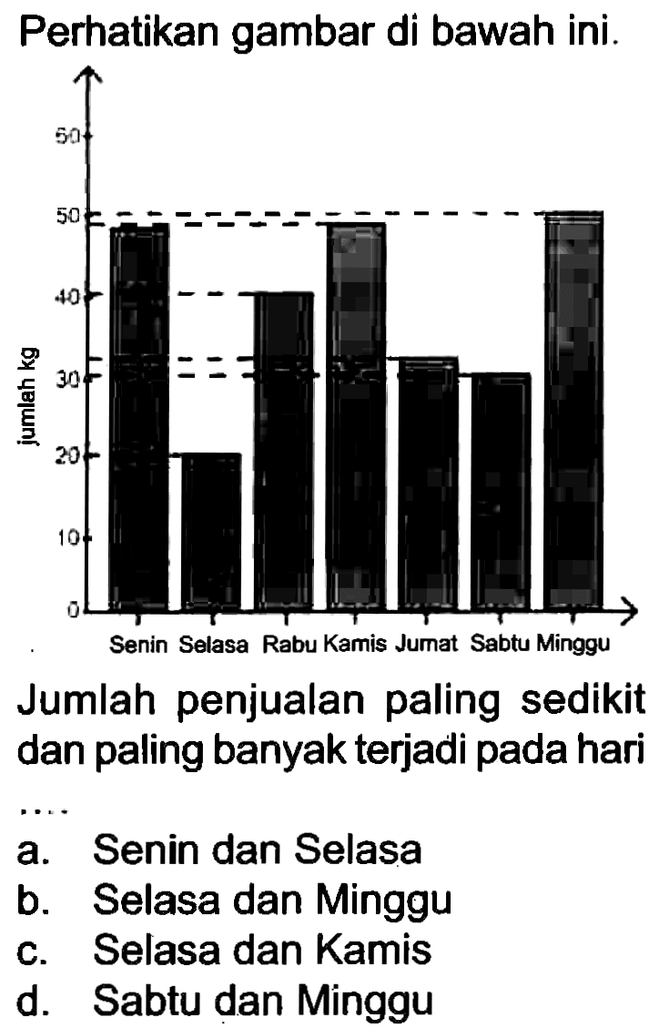 Perhatikan gambar di bawah ini.
Jumlah penjualan paling sedikit dan paling banyak terjadi pada hari
a. Senin dan Selasa
b. Selasa dan Minggu
c. Selasa dan Kamis
d. Sabtu dan Minggu