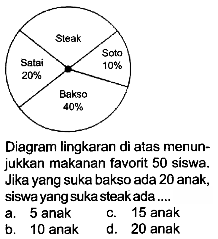 Diagram lingkaran di atas menunjukkan makanan favorit 50 siswa. Jika yang suka bakso ada 20 anak, siswa yang suka steak ada....
a. 5 anak
c. 15 anak
b. 10 anak
d. 20 anak