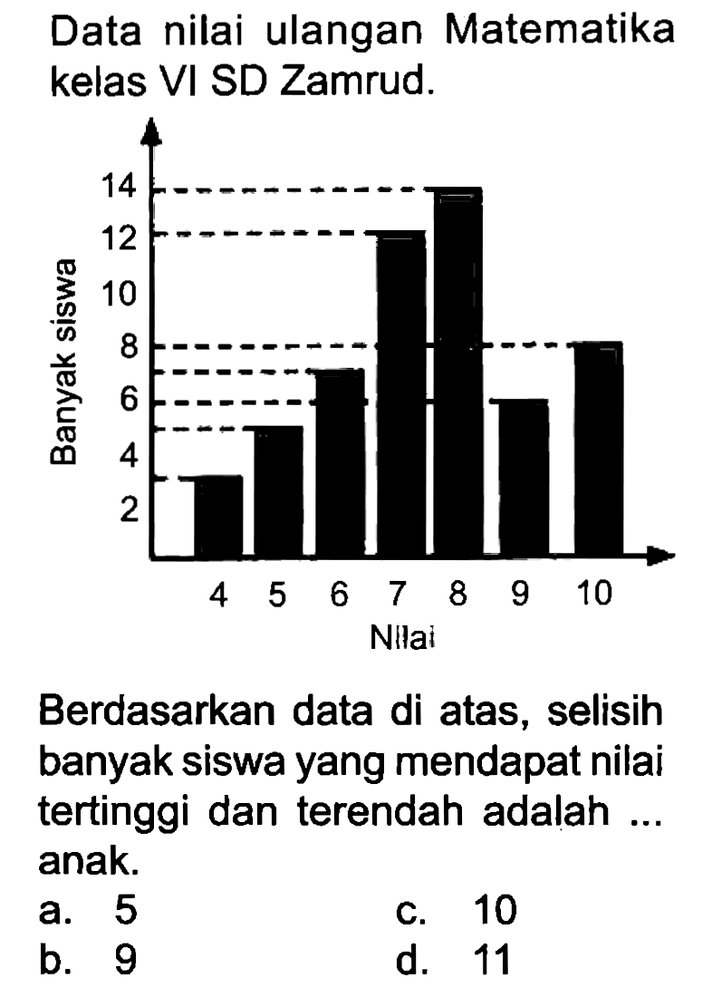 Data nilai ulangan Matematika kelas VI SD Zamrud.

Berdasarkan data di atas, selisih banyak siswa yang mendapat nilai tertinggi dan terendah adalah ... anak.
a. 5
c. 10
b. 9
d. 11