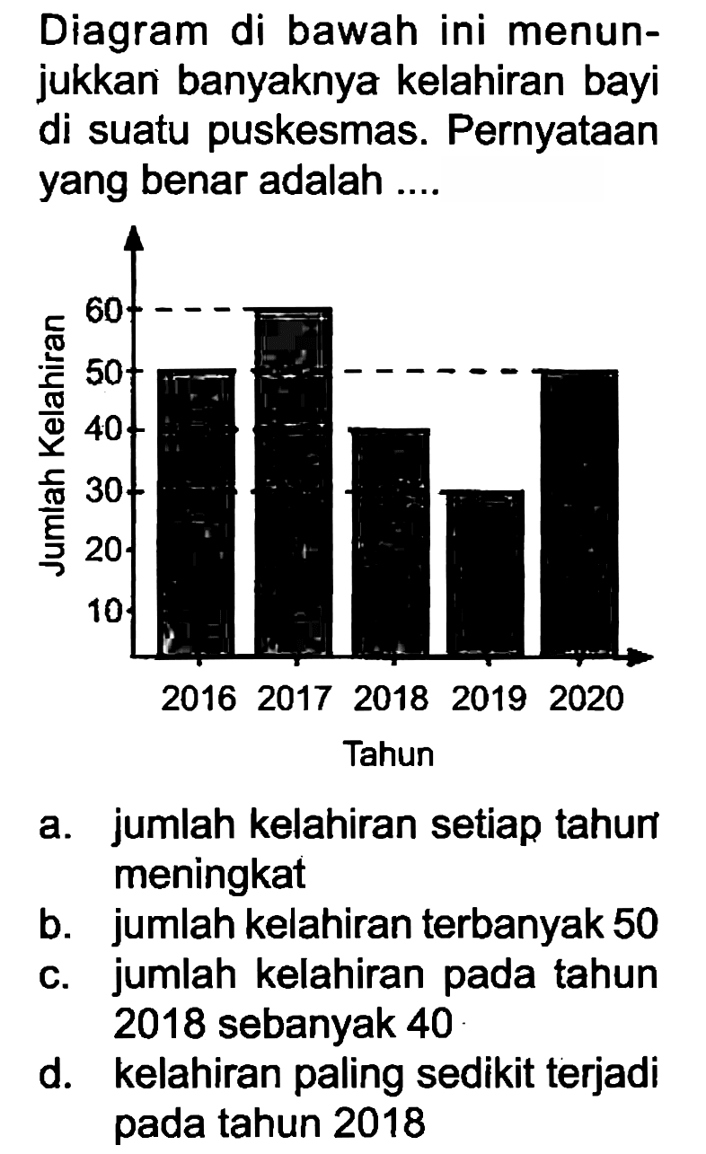 Diagram di bawah ini menunjukkan banyaknya kelahiran bayi di suatu puskesmas. Pernyataan yang benar adalah ....
Tahun
a. jumlah kelahiran setiap tahun meningkat
b. jumlah kelahiran terbanyak 50
c. jumlah kelahiran pada tahun 2018 sebanyak  40 . 
d. kelahiran paling sedikit terjadi pada tahun 2018