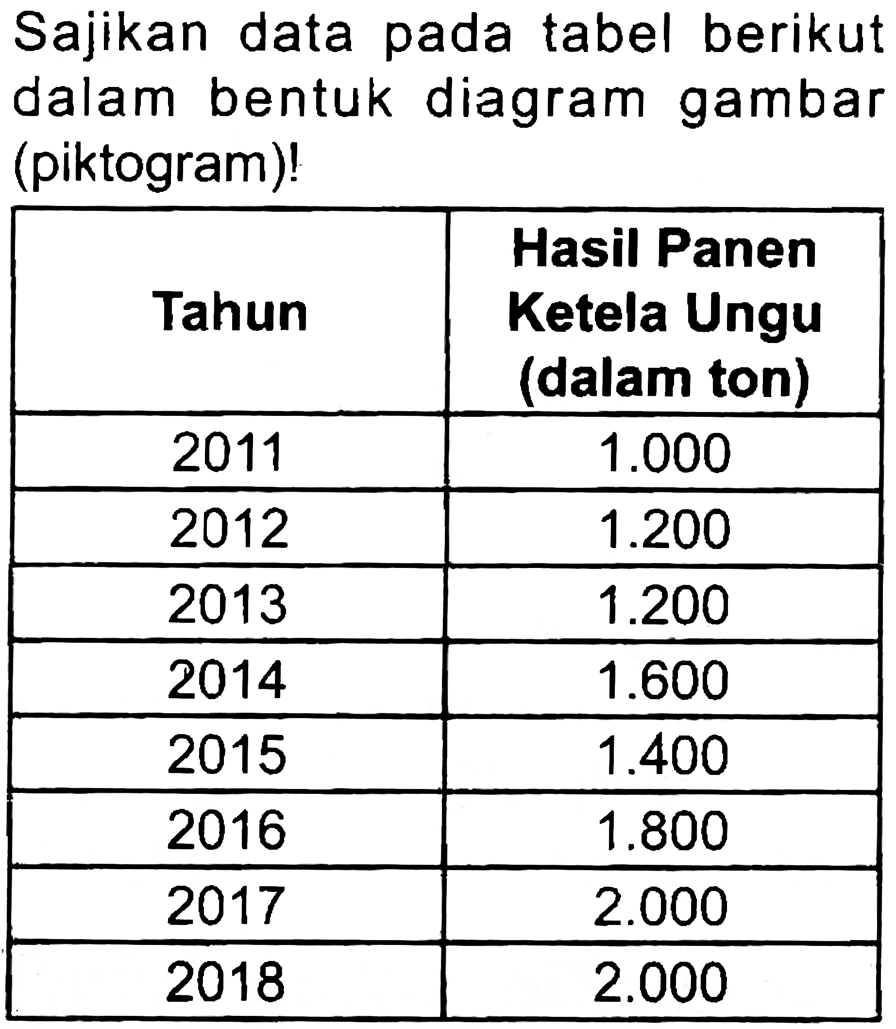 Sajikan data pada tabel berikut dalam bentuk diagram gambar (piktogram)!

 Tahun  Hasil Panen Ketela Ungu (dalam ton) 
 2011   1.000  
 2012   1.200  
 2013   1.200  
 2014   1.600  
 2015   1.400  
 2016   1.800  
 2017   2.000  
 2018   2.000  

