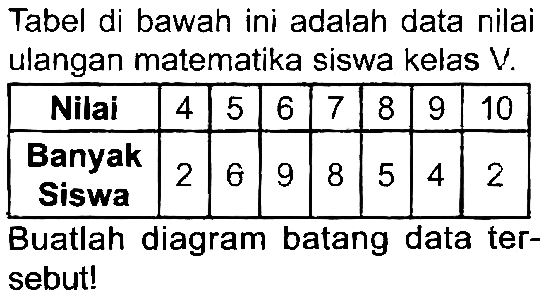 Tabel di bawah ini adalah data nilai ulangan matematika siswa kelas  V .

 Nilai  4  5  6  7  8  9  10 
 Banyak Siswa  2  6  9  8  5  4  2 


Buatlah diagram batang data tersebut!