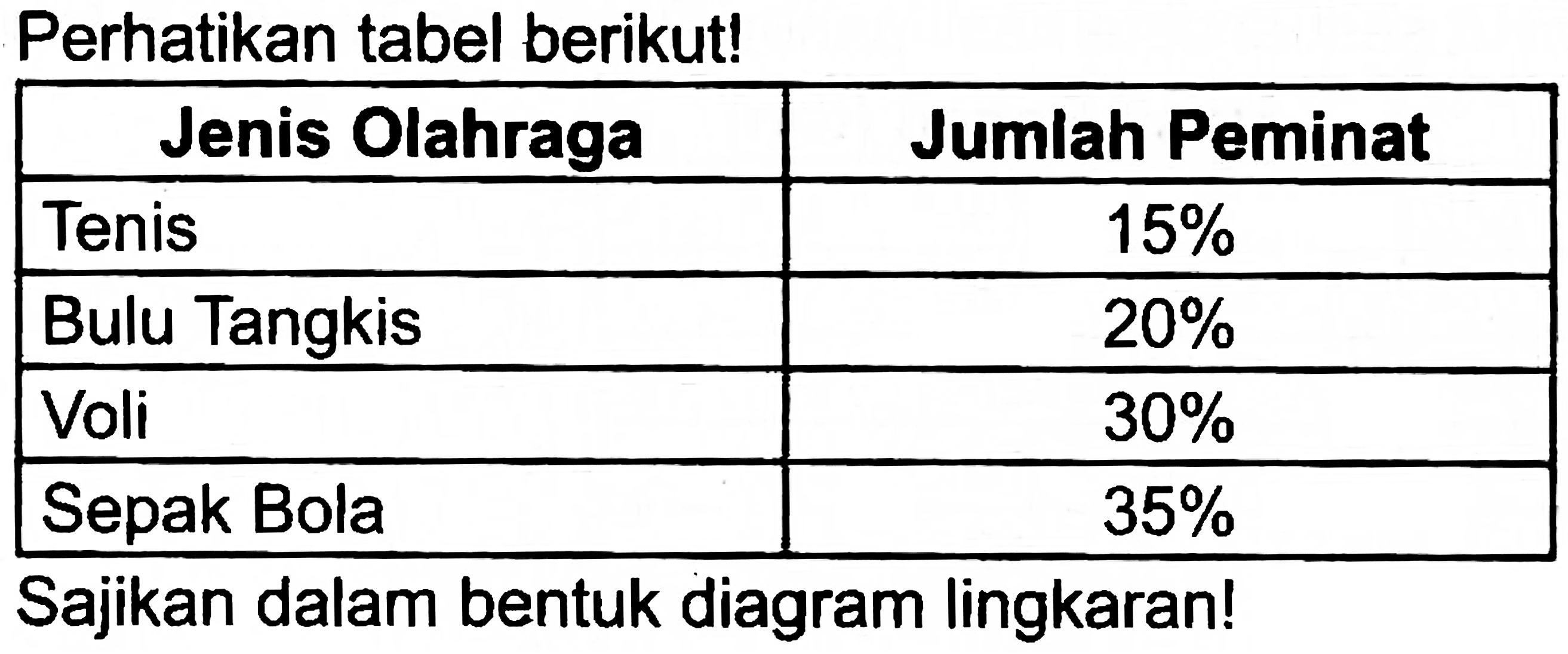 Perhatikan tabel berikut!

 {1)/(|c|)/( Jenis Olahraga )  Jumlah Peminat 
 Tenis   15 %  
 Bulu Tangkis   20 %  
 Voli   30 %  
 Sepak Bola   35 %  


Sajikan dalam bentuk diagram lingkaran!