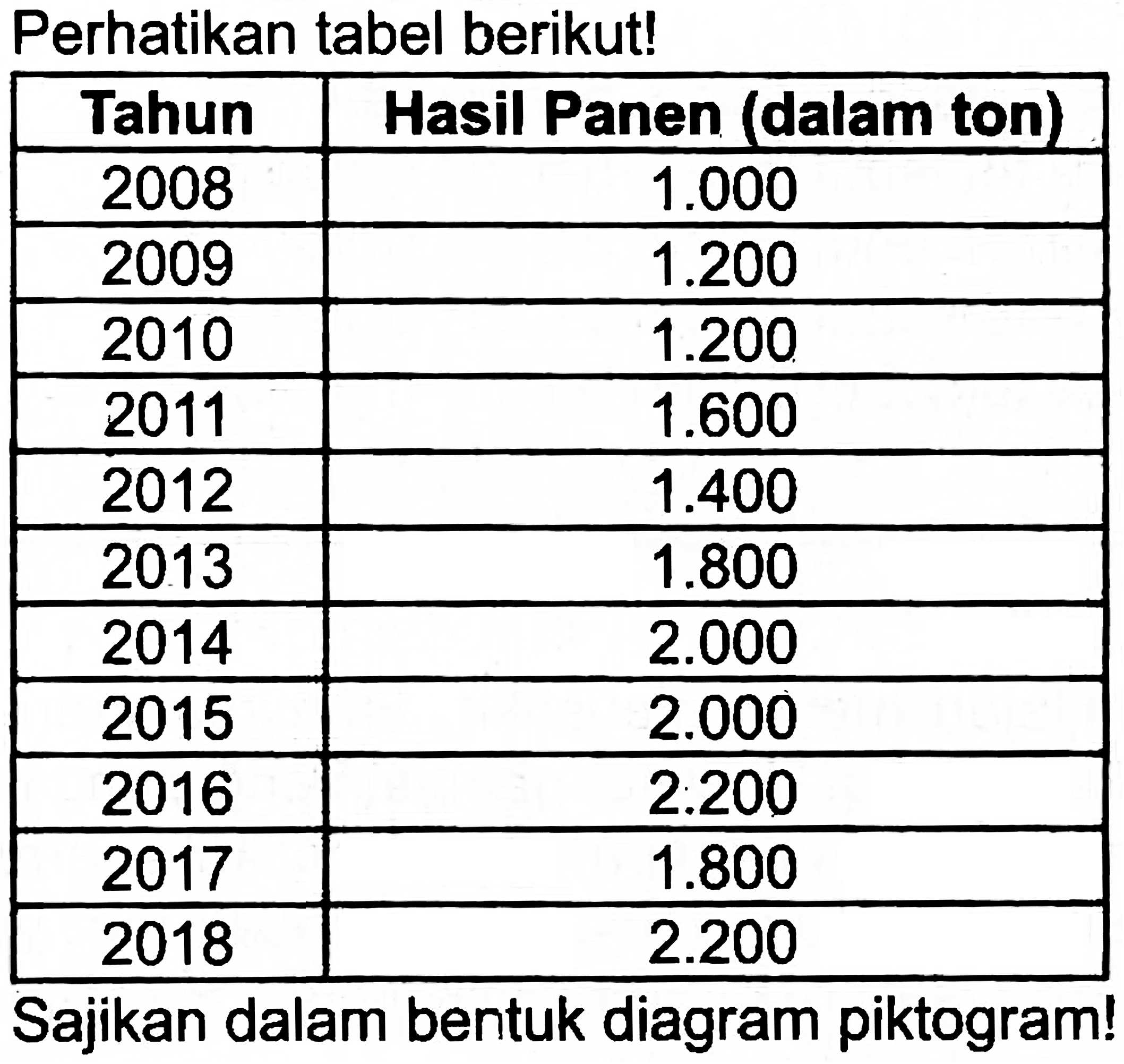 Perhatikan tabel berikut!

 Tahun  Hasil Panen (dalam ton) 
 2008   1.000  
 2009   1.200  
 2010   1.200  
 2011   1.600  
 2012   1.400  
 2013   1.800  
 2014   2.000  
 2015   2.000  
 2016   2.200  
 2017   1.800  
 2018   2.200  


Sajikan dalam bentuk diagram piktogram!