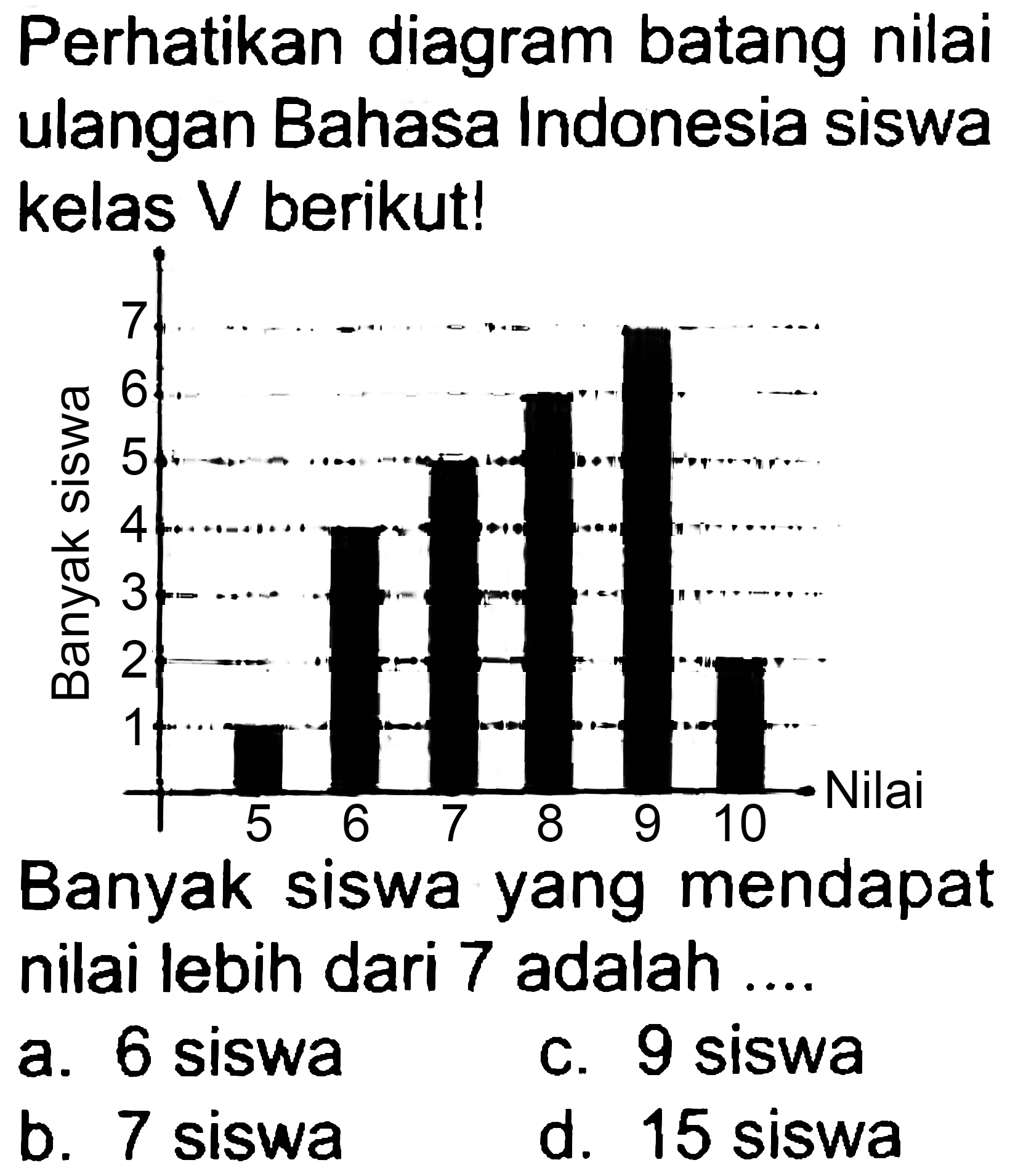 Perhatikan diagram batang nilai ulangan Bahasa Indonesia siswa kelas  V  berikut!

Banyak siswa yang mendapat nilai lebih dari 7 adalah ....
a. 6 siswa
c. 9 siswa
b. 7 siswa
d. 15 siswa