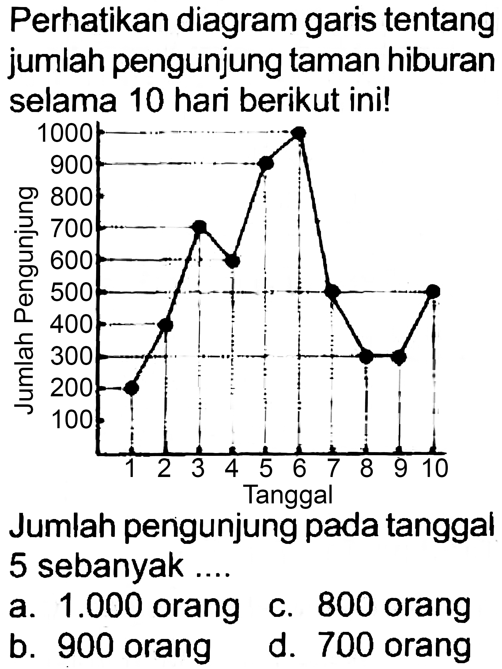 Perhatikan diagram garis tentang jumlah pengunjung taman hiburan selama 10 hari berikut ini!

Jumlah pengunjung pada tanggal 5 sebanyak ....
a.  1.000  orang
c. 800 orang
b. 900 orang
d. 700 orang