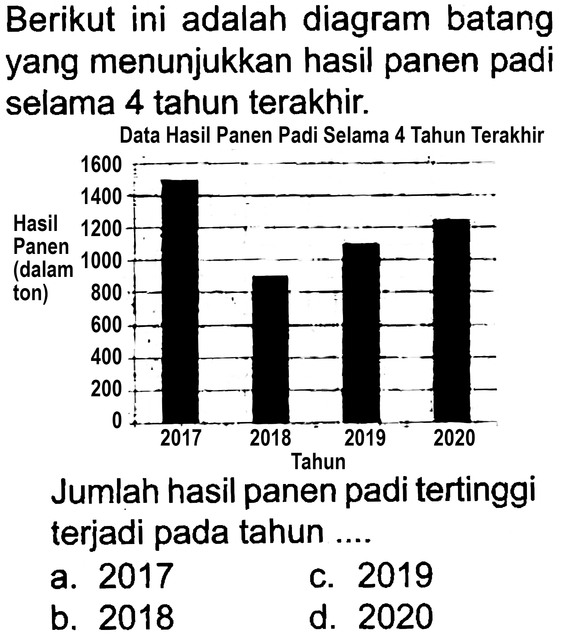 Berikut ini adalah diagram batang yang menunjukkan hasil panen padi selama 4 tahun terakhir.

Data Hasil Panen Padi Selama 4 Tahun Terakhir
Jumlah hasil panen padi tertinggi terjadi pada tahun ....
a. 2017
c. 2019
b. 2018
d. 2020