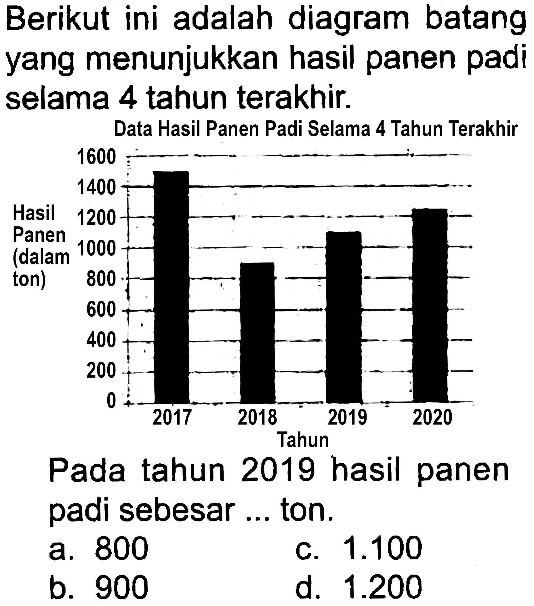 Berikut ini adalah diagram batang yang menunjukkan hasil panen padi selama 4 tahun terakhir.

Data Hasil Panen Padi Selama 4 Tahun Terakhir
Pada tahun 2019 hasil panen padi sebesar ... ton.
a. 800
c.  1.100 
b. 900
d.  1.200 