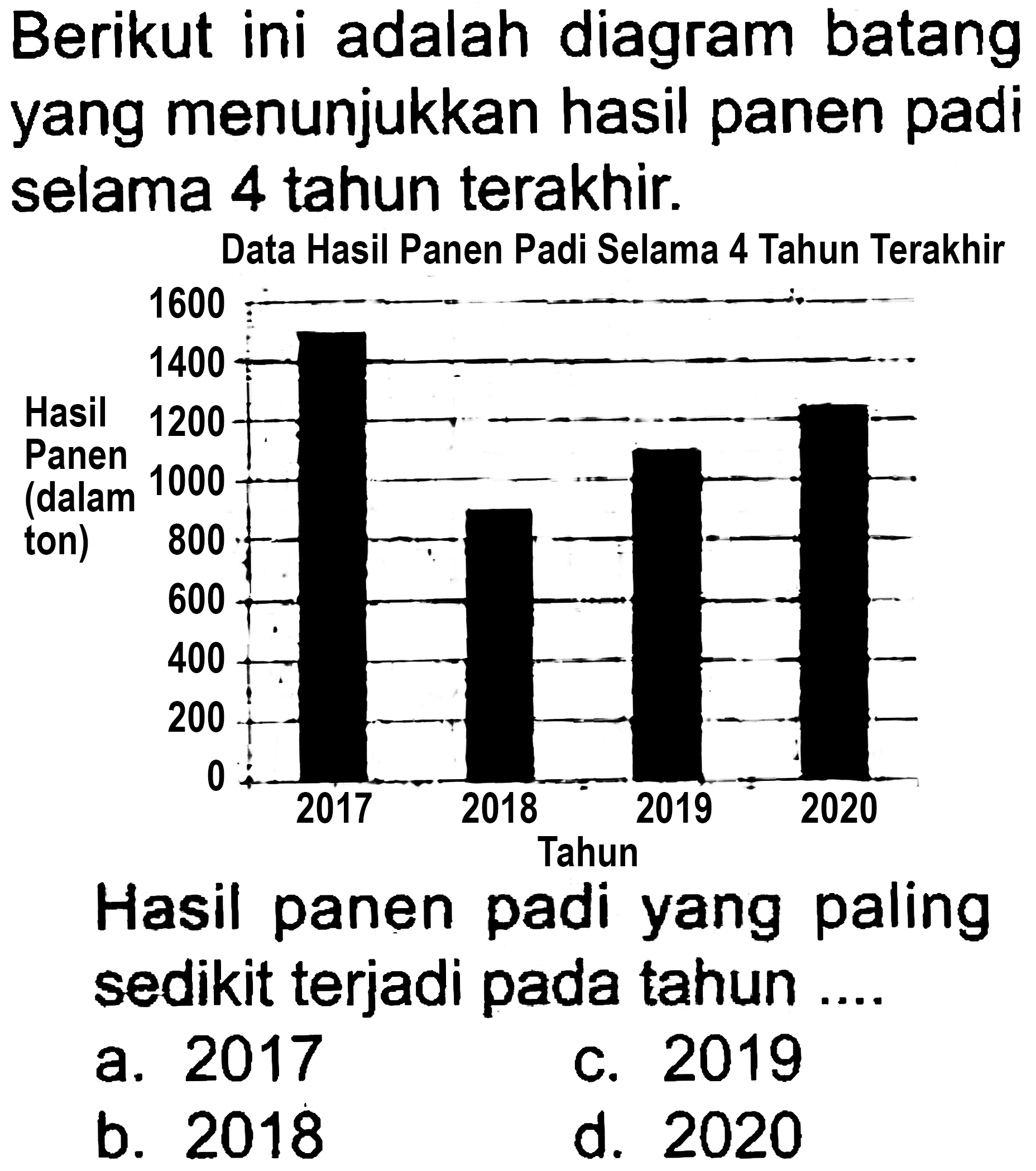 Berikut ini adalah diagram batang yang menunjukkan hasil panen padi selama 4 tahun terakhir.

Data Hasil Panen Padi Selama 4 Tahun Terakhir
Hasil panen padi yang paling sedikit terjadi pada tahun ....
a. 2017
c. 2019
b. 2018
d. 2020