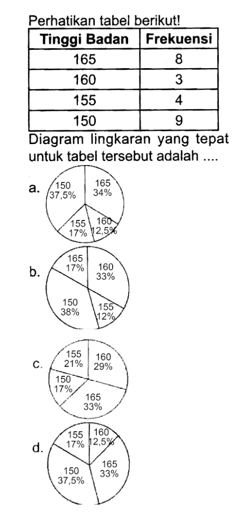 Perhatikan tabel berikut!
Diagram lingkaran yang tepat untuk tabel tersebut adalah ....
a.
b.