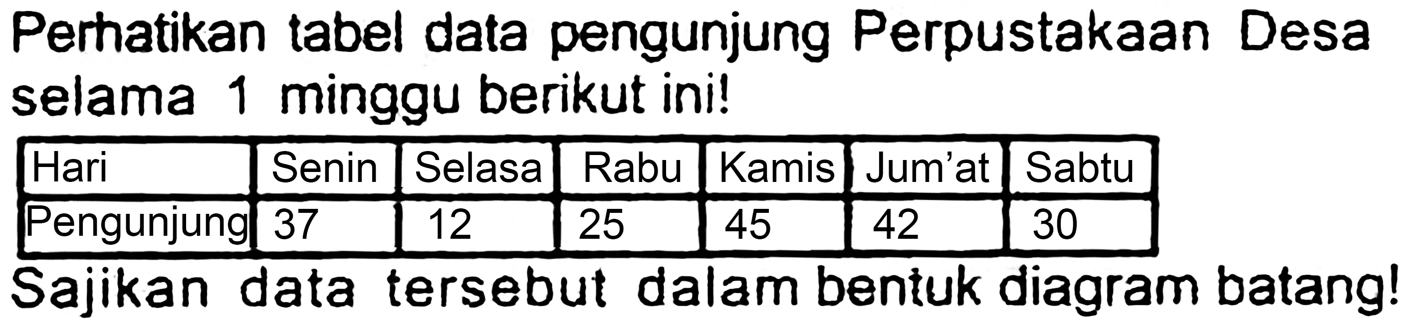 Perhatikan tabel data pengunjung Perpustakaan Desa selama 1 minggu berikut ini!

 Hari  Senin  Selasa  Rabu  Kamis  Jum'at  Sabtu 
 Pengunjung  37  12  25  45  42  30 


Sajikan data tersebut dalam bentuk diagram batang!