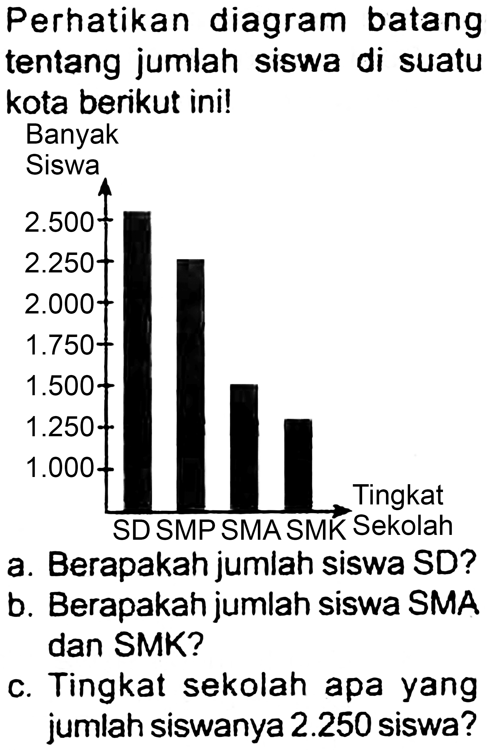 Perhatikan diagram batang tentang jumlah siswa di suatu kota berikut ini!
Banyak
a. Berapakah jumlah siswa SD?
b. Berapakah jumlah siswa SD? dan SMK?
c. Tingkat sekolah apa yang jumlah siswanya  2.250  siswa?