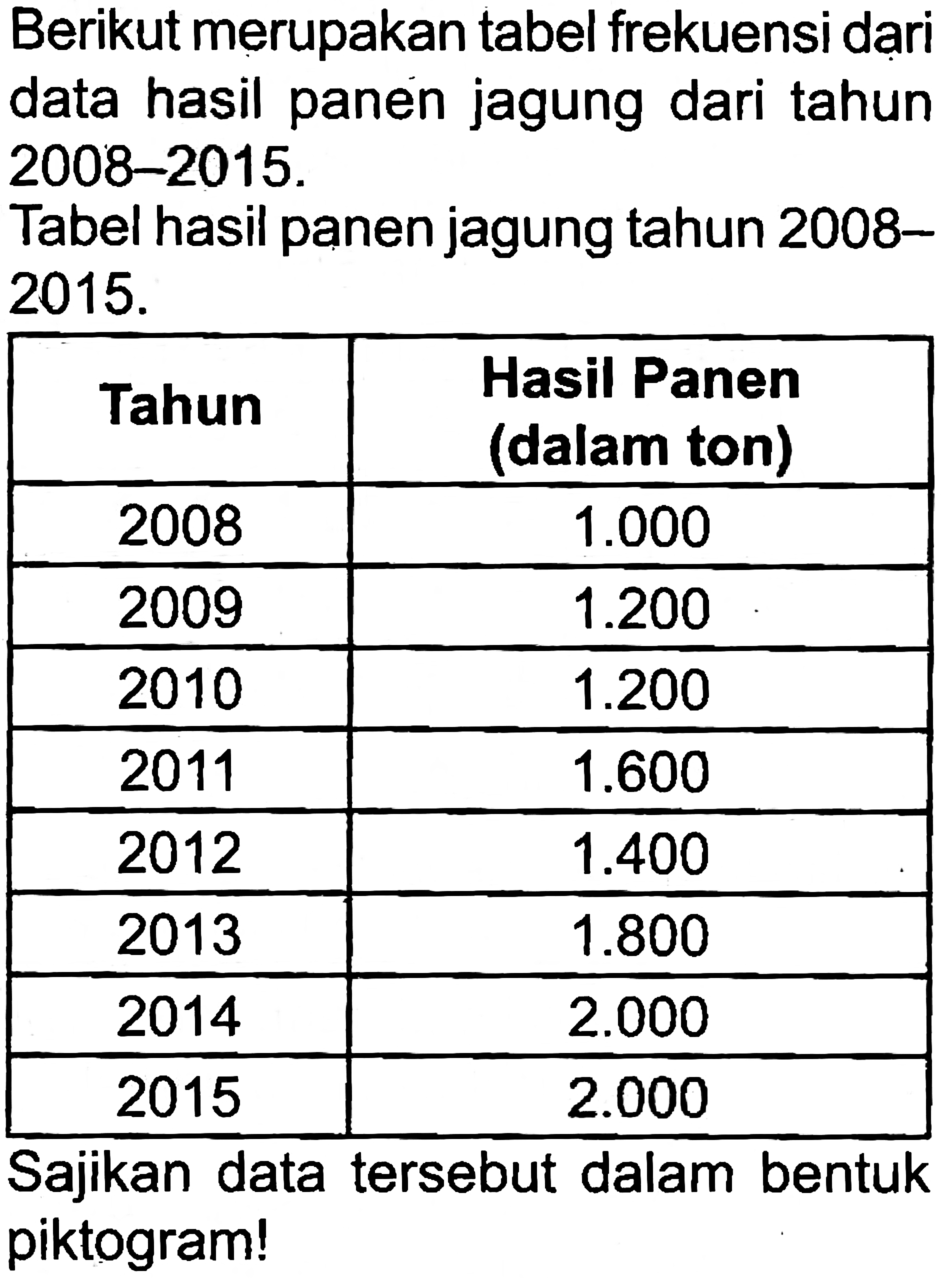 Berikut merupakan tabel frekuensi dari data hasil panen jagung dari tahun 2008-2015.
Tabel hasil panen jagung tahun 2008  2015 . 

 Tahun  Hasil Panen (dalam ton) 
 2008   1.000  
 2009   1.200  
 2010   1.200  
 2011   1.600  
 2012   1.400  
 2013   1.800  
 2014   2.000  
 2015   2.000  


Sajikan data tersebut dalam bentuk piktogram!