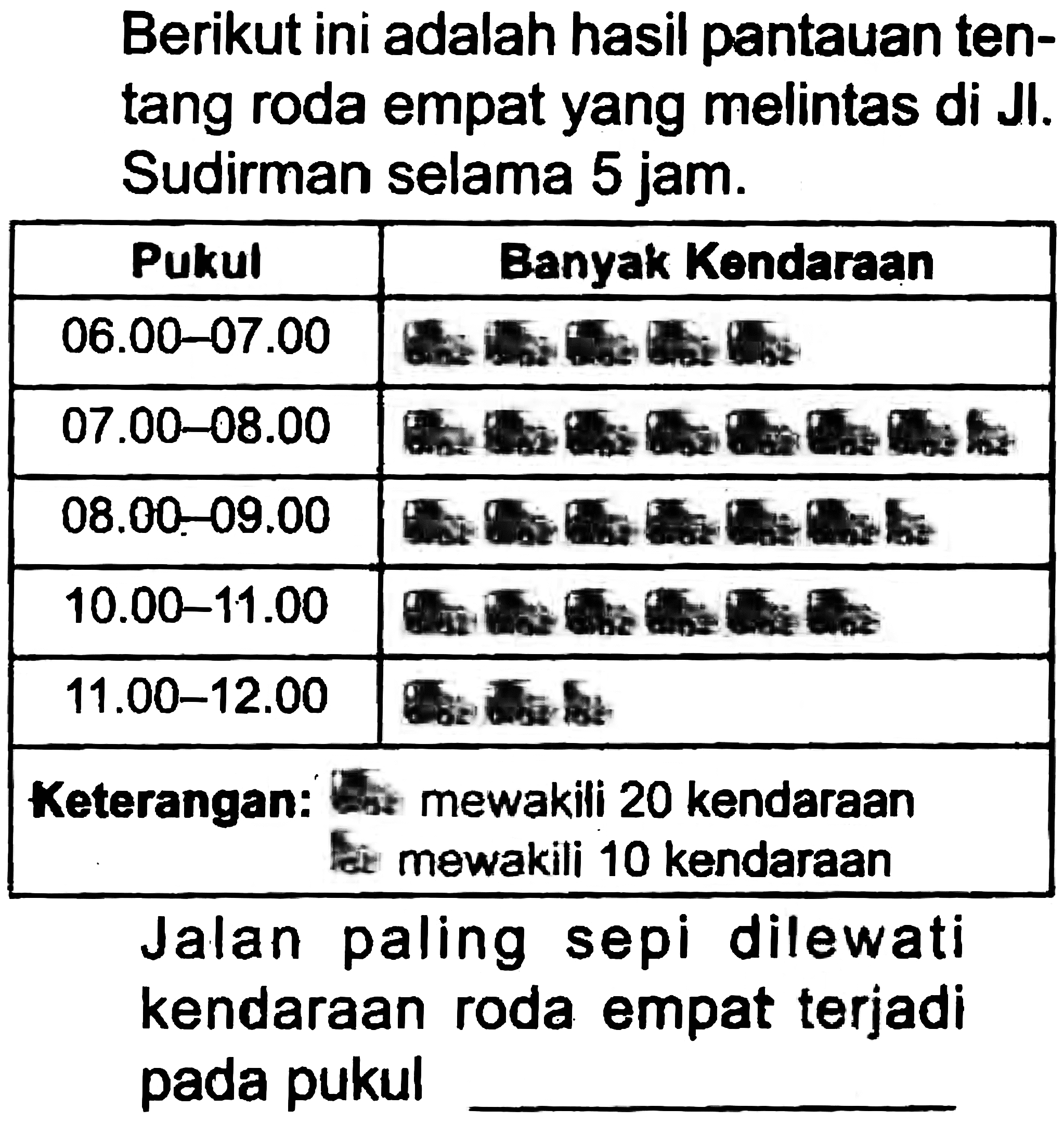 Berikut ini adalah hasil pantauan tentang roda empat yang melintas di Jl. Sudirman selama 5 jam.
Keterangan: mewakili 20 kendaraan a mewakili 10 kendaraan
Jalan paling sepi dilewati kendaraan roda empat terjadi pada pukul