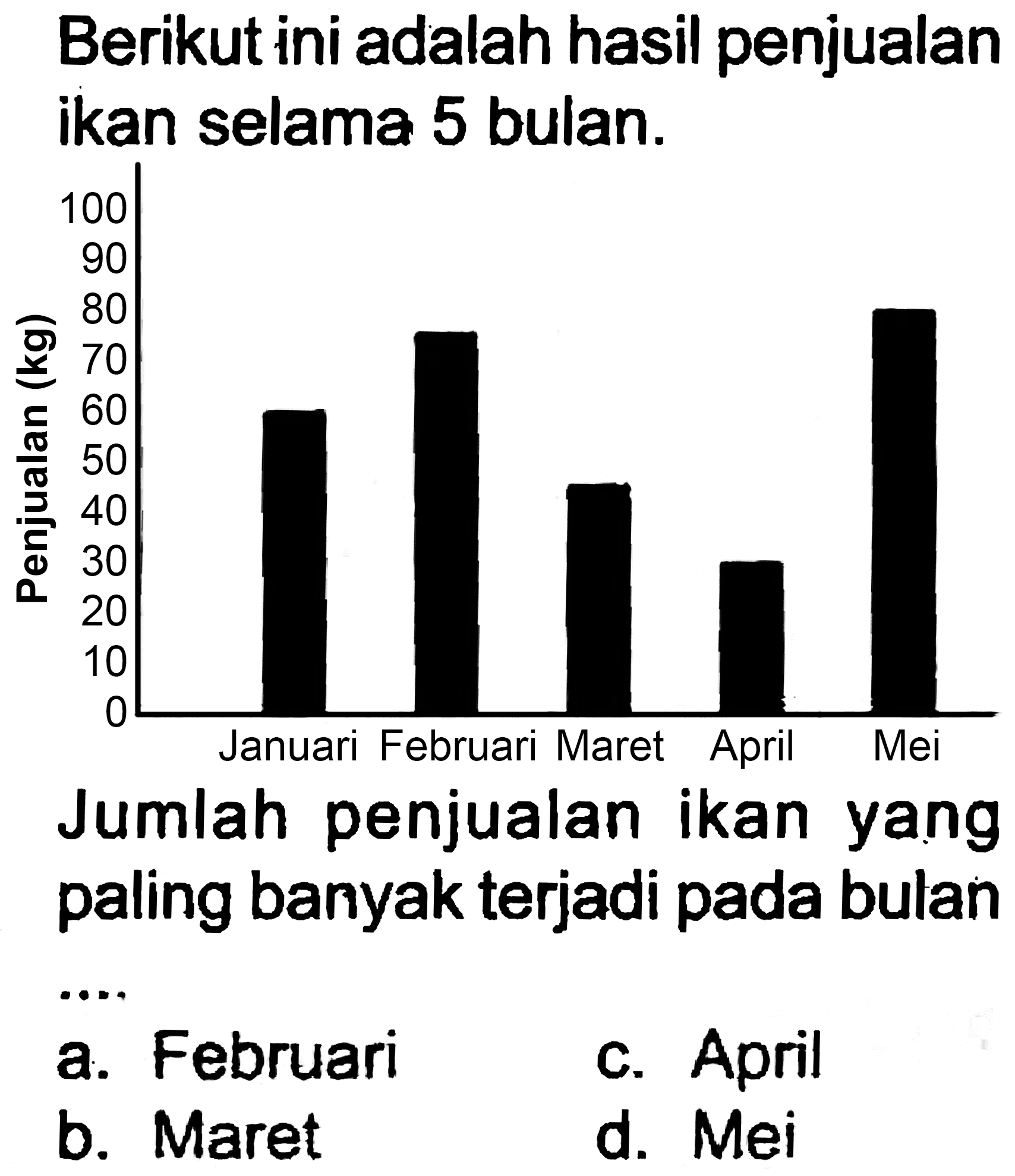 Berikut ini adalah hasil penjualan ikan selama 5 bulan.

Jumlah penjualan ikan yang paling banyak terjadi pada bulan
a. Februari
C. April
b. Maret
d. Mei