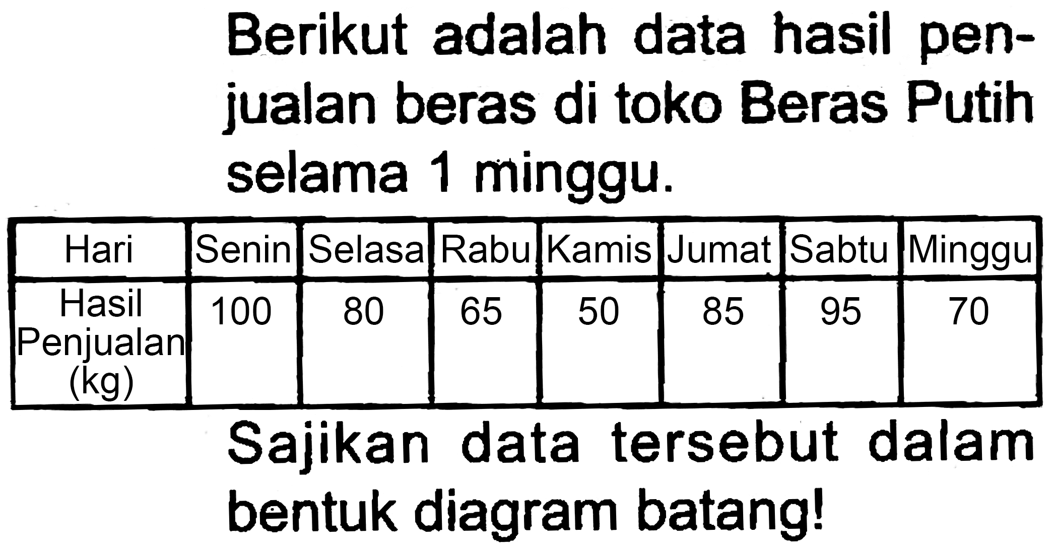 Berikut adalah data hasil penjualan beras di toko Beras Putih selama 1 minggu.

 Hari  Senin  Selasa  Rabu  Kamis  Jumat  Sabtu  Minggu 
 Hasil Penjualan  (kg)   100  80  65  50  85  95  70 


Sajikan data tersebut dalam bentuk diagram batang!