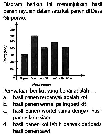 Diagram berikut ini menunjukkan hasil panen sayuran dalam satu kali panen di Desa Giripurwo.

Pernyataan berikut yang benar adalah .....
a. hasil panen terbanyak adalah kol
b. hasil panen wortel paling sedikit
c. hasil panen wortel sama dengan hasil panen labu siam
d. hasil panen kol lebih banyak daripada hasil panen sawi