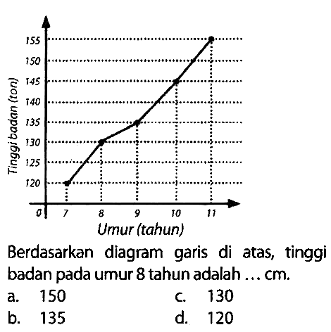 Berdasarkan diagram garis di atas, tinggi badan pada umur 8 tahun adalah ... cm.
a. 150
c. 130
b. 135
d. 120