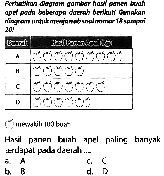 Perhatikan diagram gambar hasil panen budh apel pada beberapa daerah berikut! Gunakan diagram untuk menjauab soal nomor 18 sampai 20 !
mewakili 100 buah
Hasil panen buah apel paling banyak terdapat pada daerah....
a.  A 
C.  C 
b. B
d. D