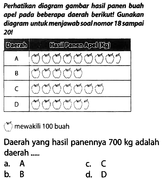 Perhatikan diagram gambar hasil panen buah apel pada beberapa daerah berikut! Gunakan diagram untuk menjawabsoal nomor 18 sampai 20 !
mewakili 100 buah
Daerah yang hasil panennya  700 kg  adalah daerah .....
a.  {A) 
c. C
b.  B 
d. D