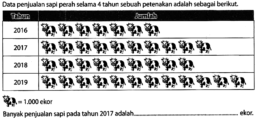 Data penjualan sapi perah selama 4 tahun sebuah petenakan adalah sebagai berikut.
 A_(t i)=1.000  ekor
Banyak penjualan sapi pada tahun 2017 adalah ekor.