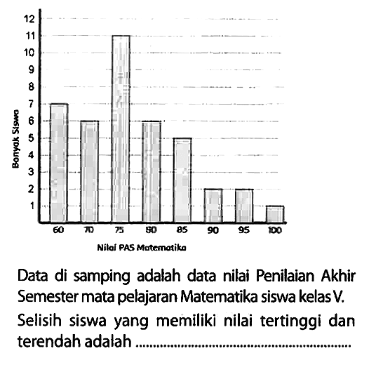 Data di samping adalah data nilai Penilaian Akhir Semester mata pelajaran Matematika siswa kelasV. Selisih siswa yang memiliki nilai tertinggi dan terendah adalah