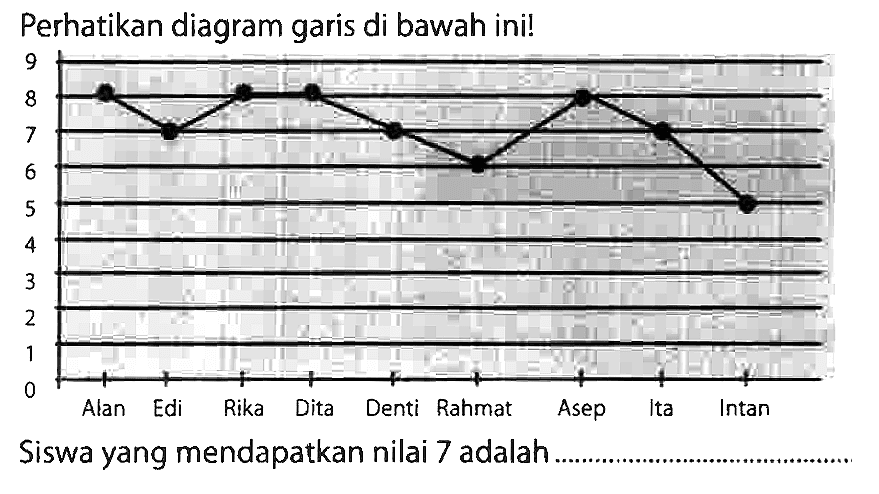 Perhatikan diagram garis di bawah ini!
Siswa yang mendapatkan nilai 7 adalah