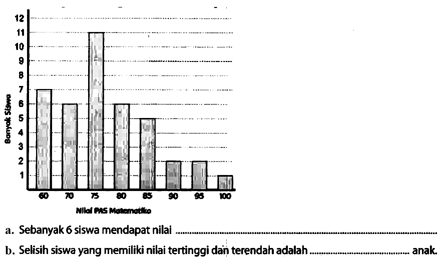 a. Sebanyak 6 siswa mendapat nilai
b. Selisih siswa yang memiliki nilai tertinggi dan terendah adalah anak.