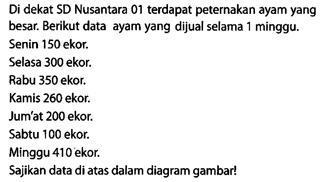 Di dekat SD Nusantara 01 terdapat peternakan ayam yang besar. Berikut data ayam yang dijual selama 1 minggu.
Senin 150 ekor.
Selasa 300 ekor.
Rabu 350 ekor.
Kamis 260 ekor.
Jum'at 200 ekor.
Sabtu 100 ekor.
Minggu 410 ekor.
Sajikan data di atas dalam diagram gambar!