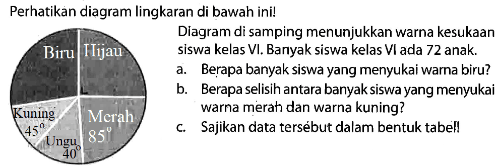 Perhatikan diagram lingkaran di bawah ini!
  { Diagram di samping menunjukkan warna kesukaan )   { siswa kelas VI. Banyak siswa kelas VI ada ) 72  { anak. )   { a. Berapa banyak siswa yang menyukai warna biru? )   { b. Berapa selisih antara banyak siswa yang menyukai )   { Kuning )   { c. Sajua merata dan warna kuning? ) 